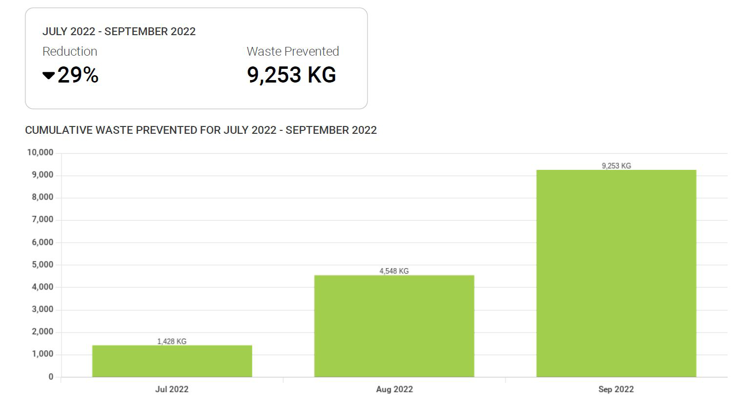 Graph depicting cumulative waste prevention since July.